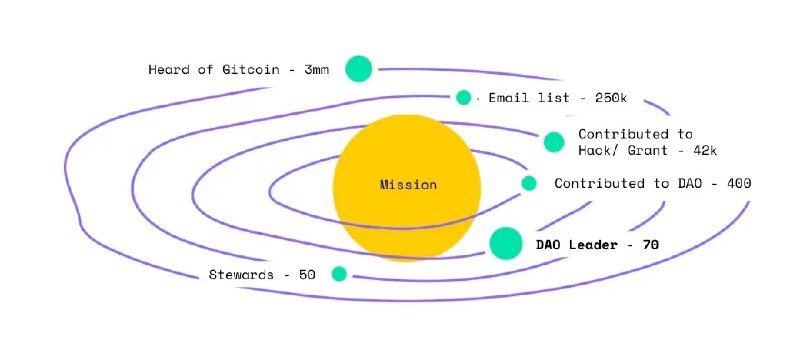 DAOrayaki ｜Gitcoin DAO 发展历史