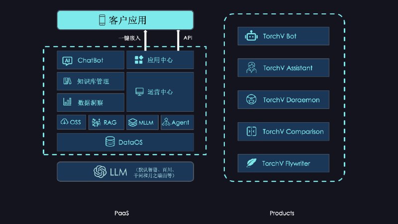 探讨实现AI Agents的三种方式，不同的方式带来不同的客群和场景 ｜LLM ｜Agent ｜RAG | 我的学习笔记 | 土猛的员外