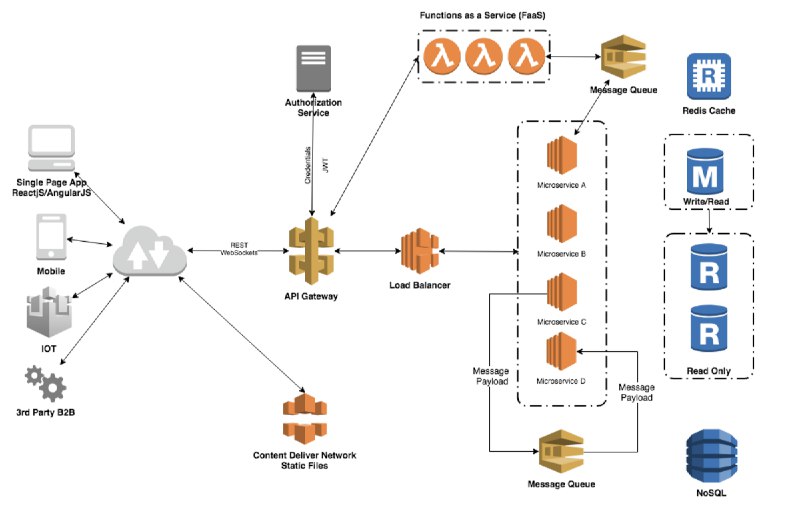 Scalable Web Architectures Concepts & Design