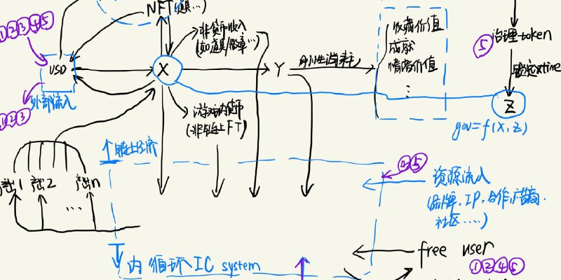 以Folius Venture链游经济系统设计研究为基础，谈谈链游的设计与治理