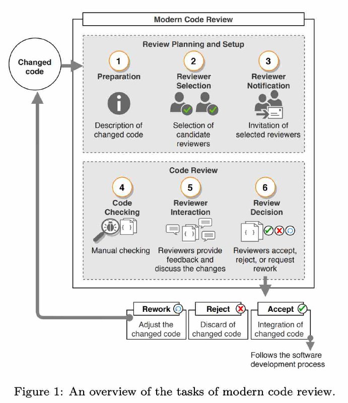 一分钟读论文：《现代 Code Review 的系统文献综述》