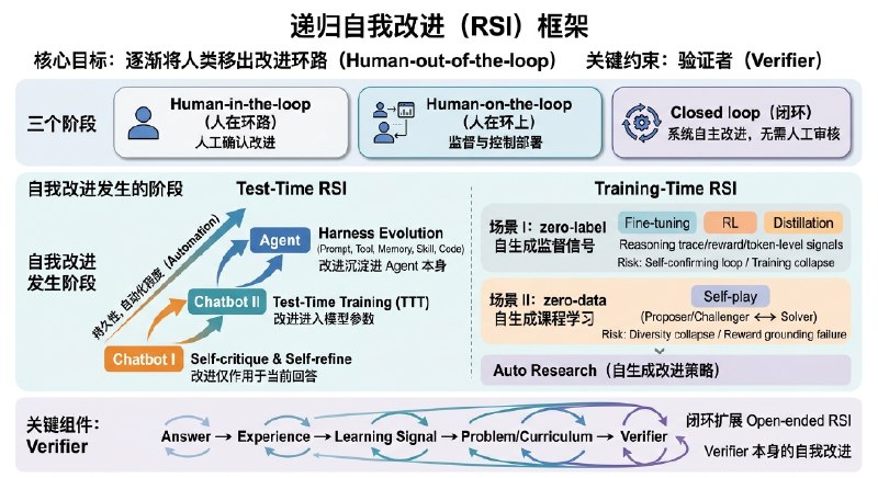 关于 RSI 的一些思考：Test-Time 沉淀与 Training-Time 演化的架构终局